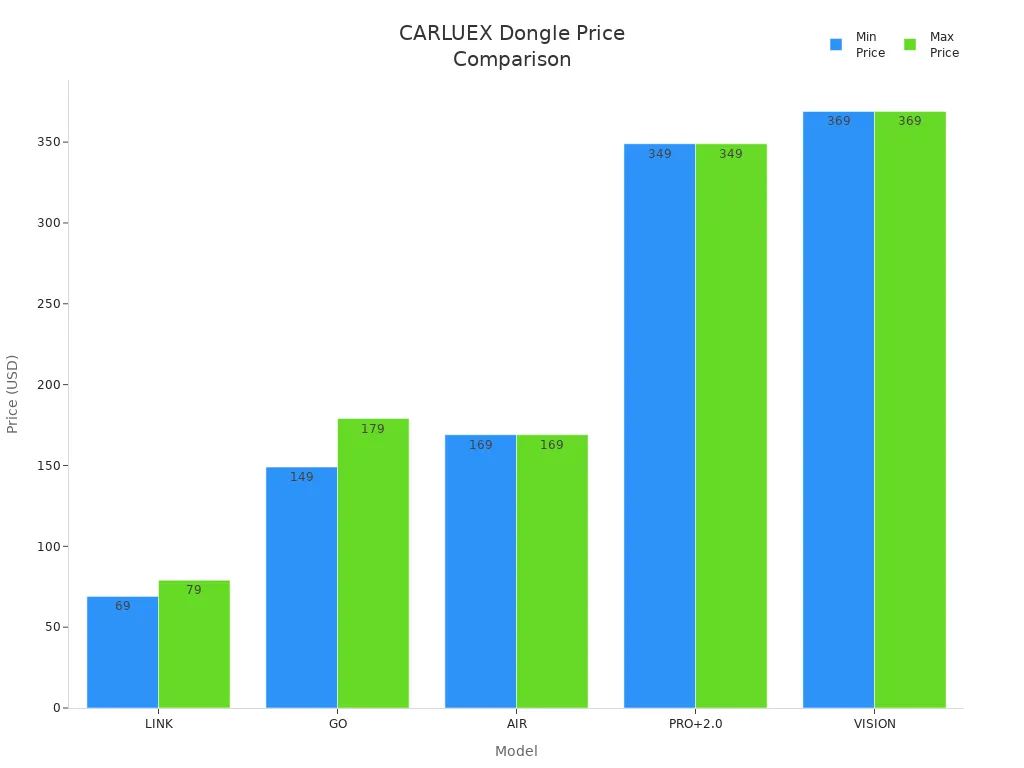 Bar chart comparing price ranges of CARLUEX wireless CarPlay dongles for Mazda CX-30
