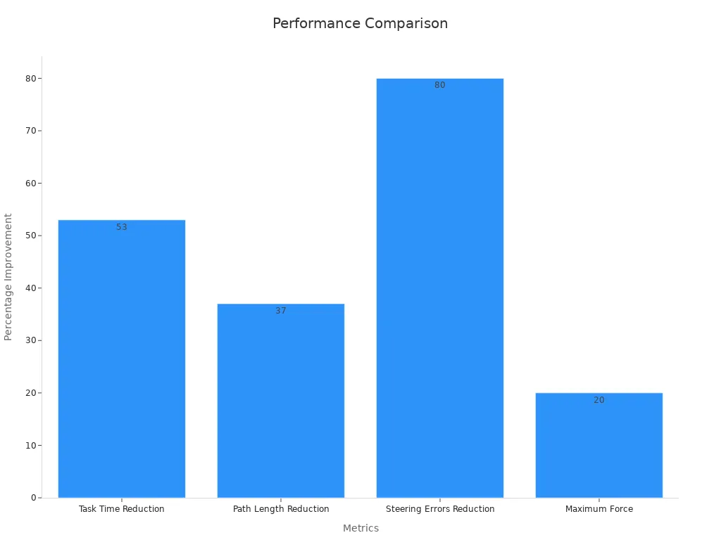 Bar chart showing performance metrics improvements of cableless actuation compared to traditional cable systems