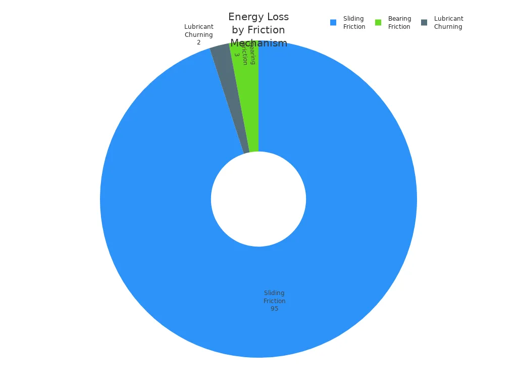 Pie chart showing energy loss contributions from sliding friction, bearing friction, and lubricant churning.