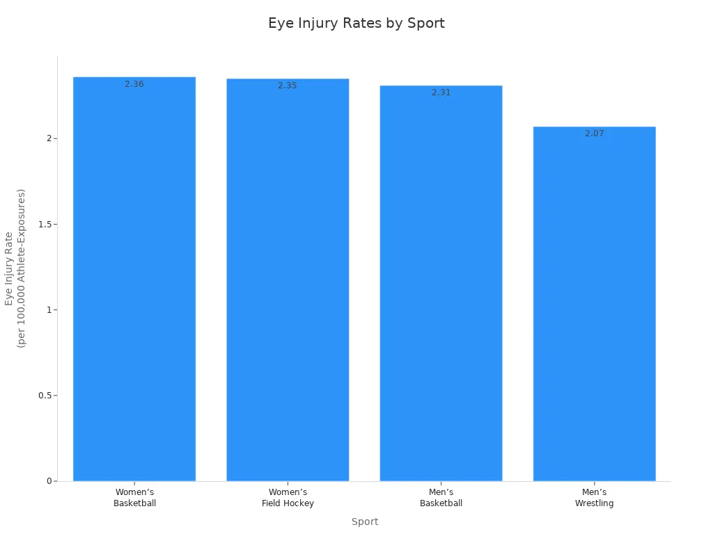 Bar chart comparing eye injury rates in basketball, field hockey, and wrestling