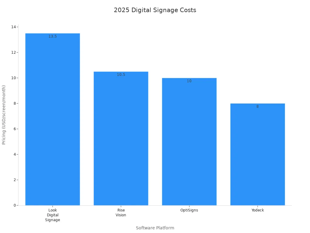 Bar chart comparing base pricing of digital signage software platforms in 2025