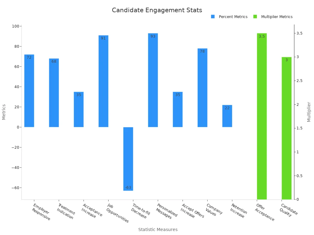 Bar chart illustrating candidate engagement metrics, split between percentage measures and multiplier values.