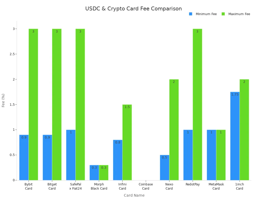 Bar chart comparing minimum and maximum fees for top USDC and crypto payment cards