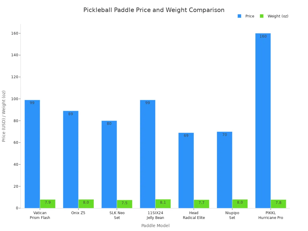 Bar chart comparing price and weight of top recreation pickleball paddles