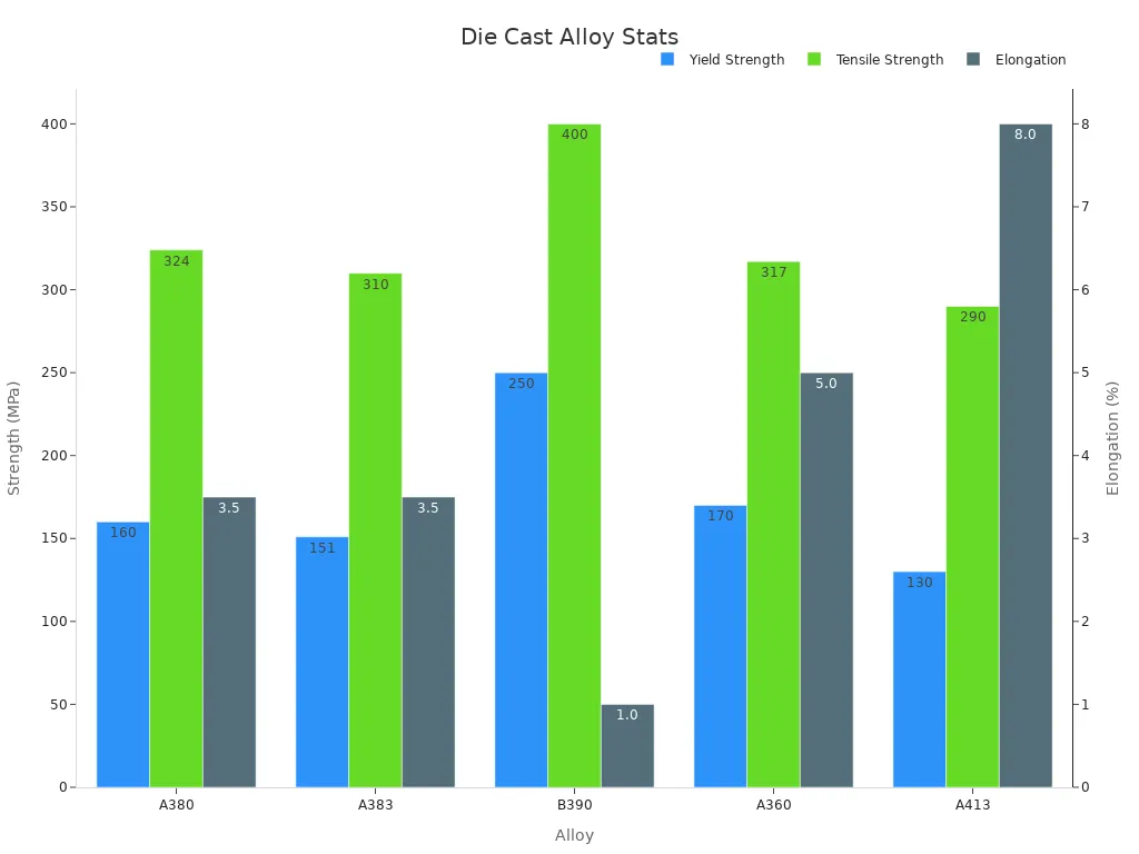 Bar chart showing yield, tensile strength and elongation for aluminum alloys