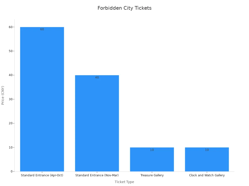 Bar chart showing numeric ticket prices for Forbidden City