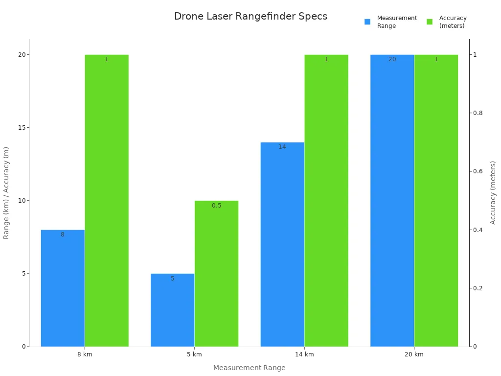 Bar chart comparing measurement range and accuracy of drone laser rangefinder modules