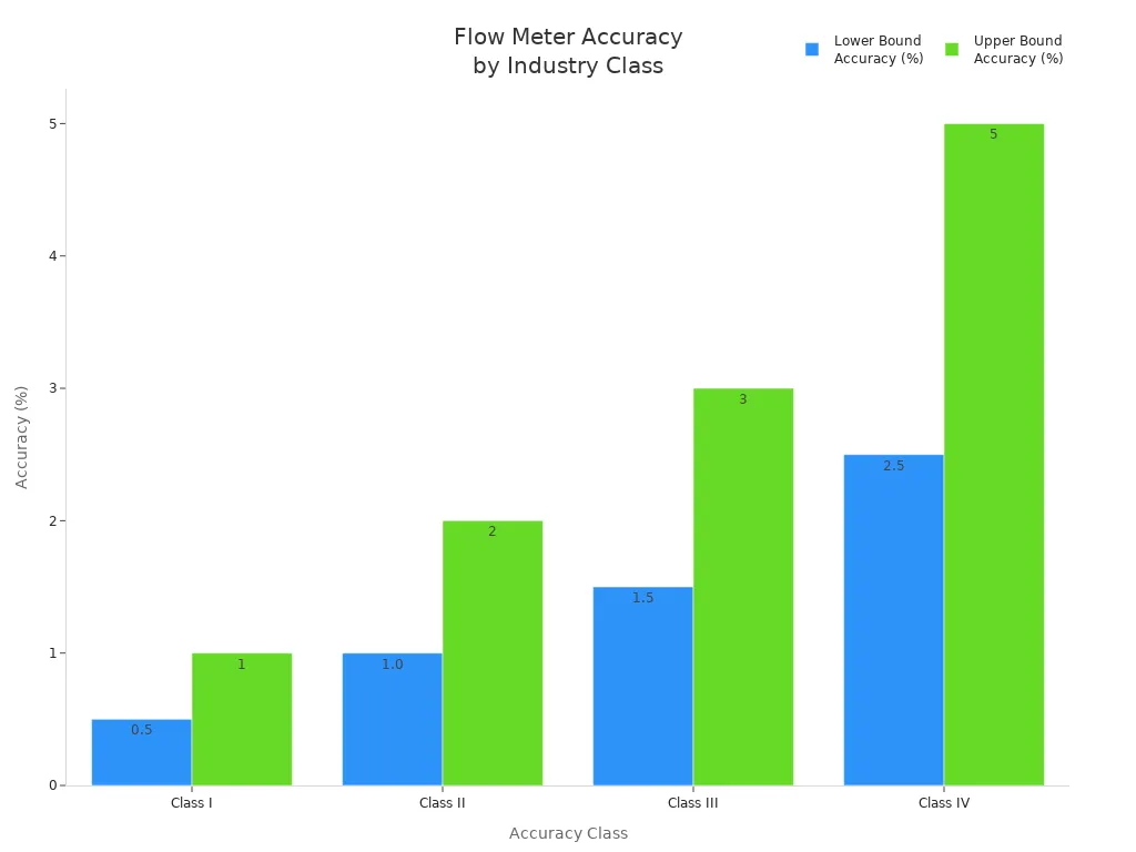 Bar chart comparing flow meter accuracy ranges across four industry classes