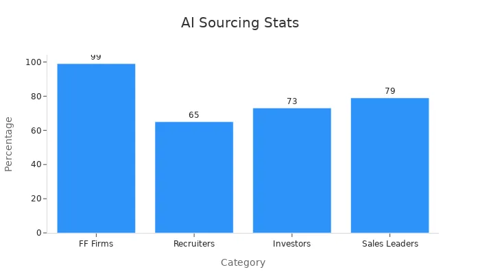 Bar chart depicting percentages of AI tool use in various recruitment and marketing areas