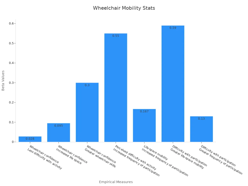 A bar chart displaying beta values for different mobility associations from power electric wheelchair studies.
