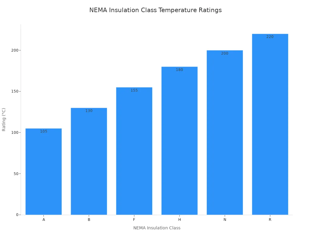 Bar chart comparing temperature ratings across NEMA insulation classes