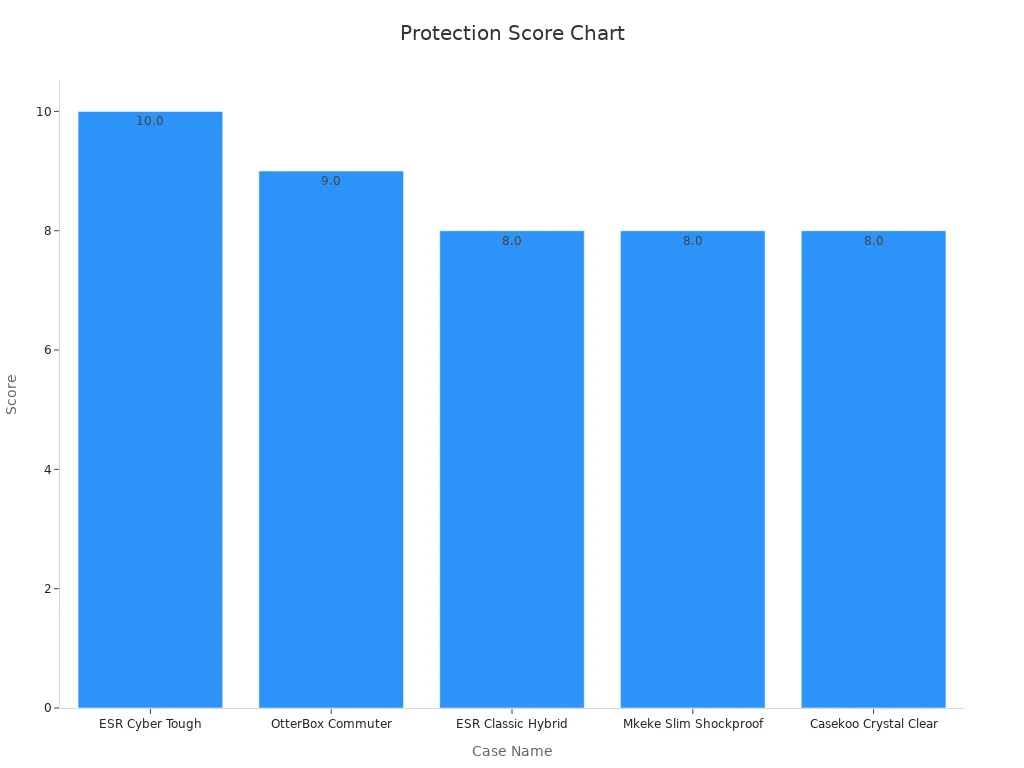 Bar chart showing numeric protection scores for top cases in 2025