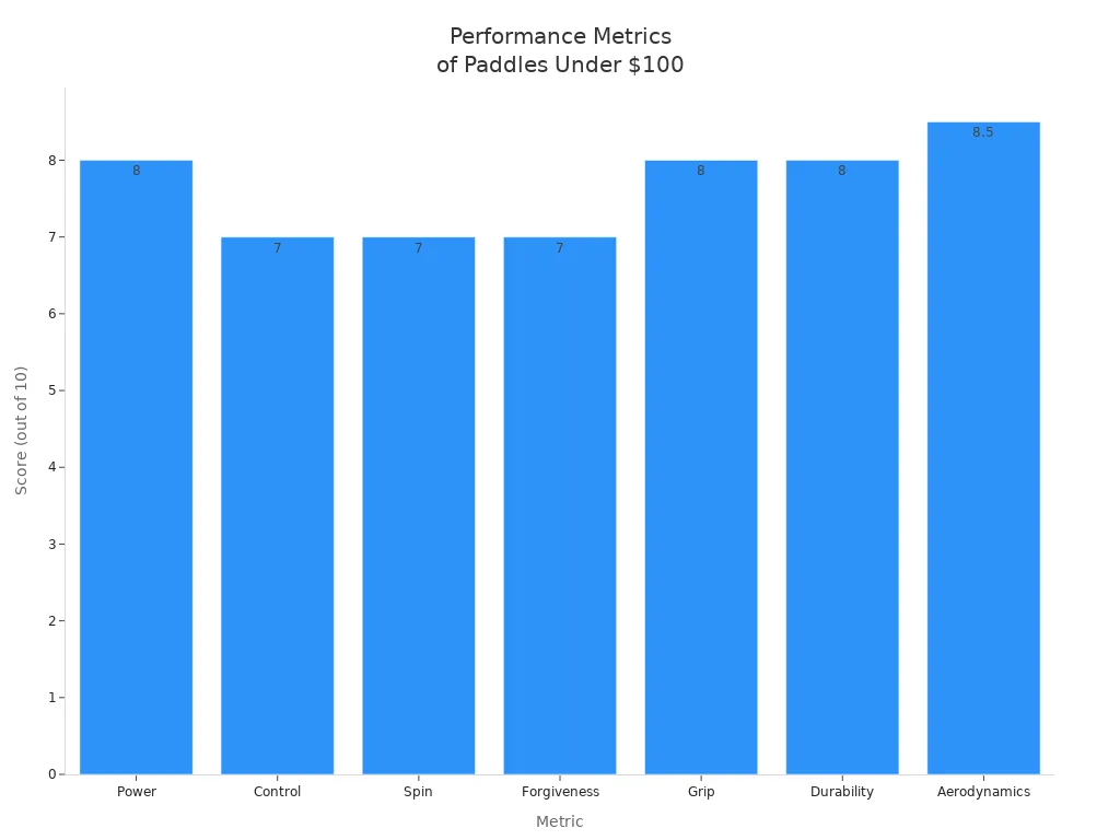 Bar chart showing scores for power, control, spin, forgiveness, grip, durability, and aerodynamics of paddles under $100.