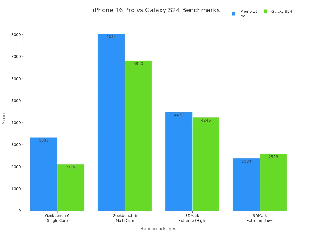 Bar chart comparing iPhone 16 Pro and Galaxy S24 benchmark scores