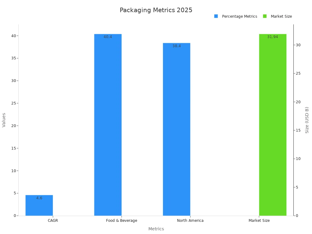 Bar chart showing packaging metric values including percentages and market size