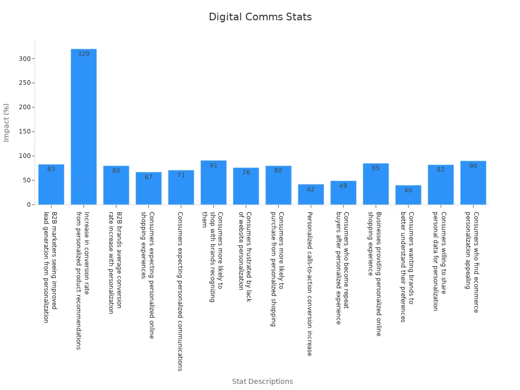 Bar chart showing personalized messaging impact