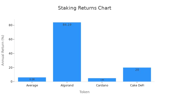 Bar chart showing annual returns for staking tokens