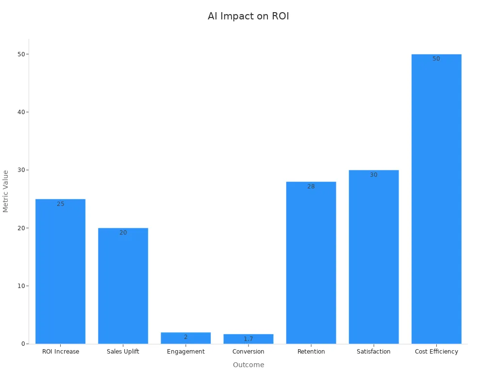 Bar chart showing AI personalization outcomes with ROI increase, sales uplift, engagement, conversion, retention, satisfaction and cost efficiency metrics.