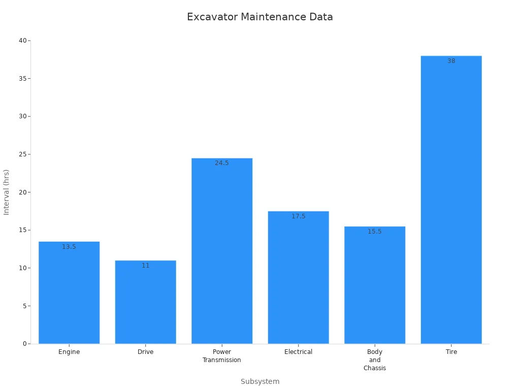 Bar chart comparing maintenance intervals for excavator subsystems