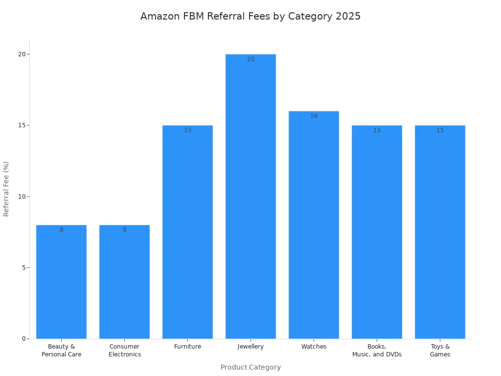 Bar chart comparing Amazon FBM referral fee percentages by product category in 2025