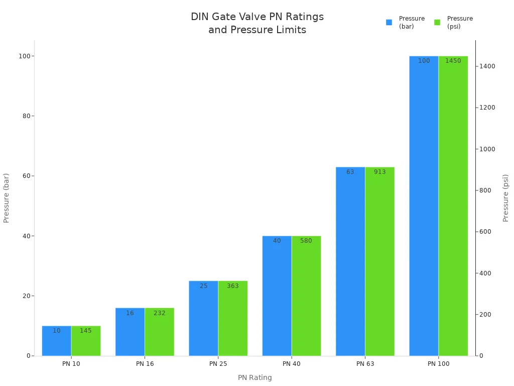 Bar chart comparing DIN gate valve PN ratings and their pressure limits in bar and psi