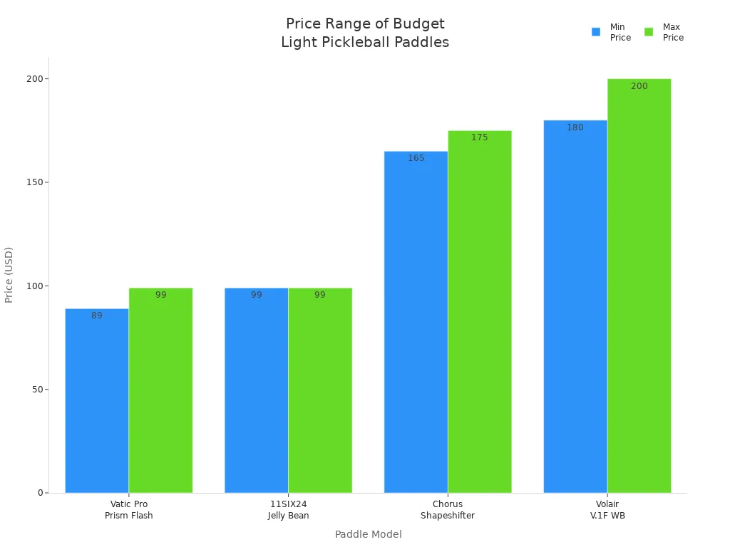 Bar chart comparing minimum and maximum prices of budget light pickleball paddles suitable for 5-hour play
