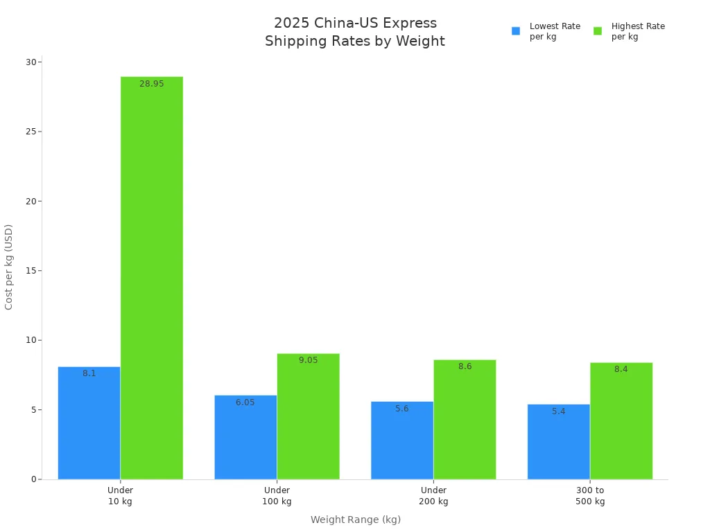 Bar chart showing estimated express shipping rates per kg from China to the US for different weight ranges in 2025