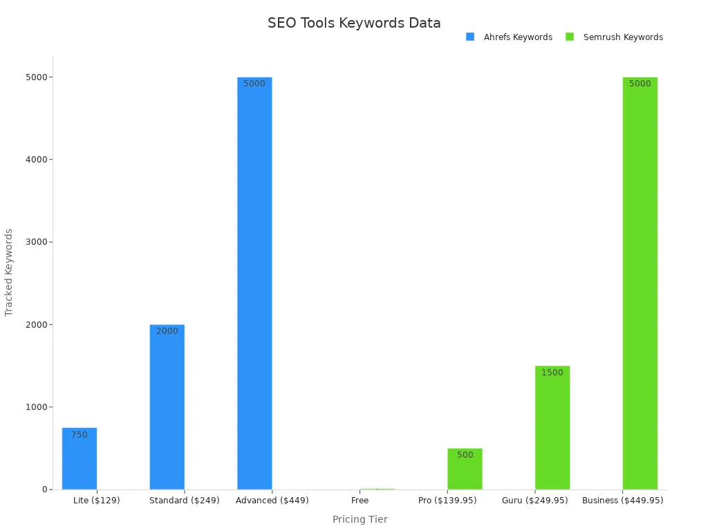 Bar chart comparing tracked keywords for Ahrefs and Semrush by pricing tier