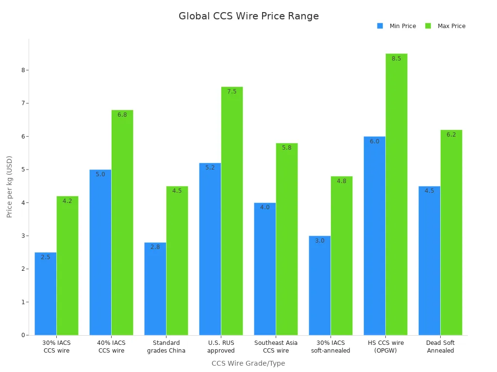 Bar chart showing minimum and maximum price ranges for various CCS wire grades globally