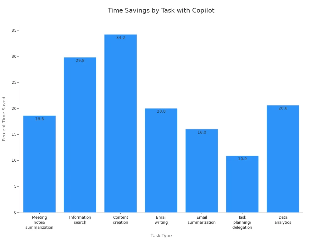 Bar chart showing percent time savings for various business tasks using Microsoft 365 Copilot