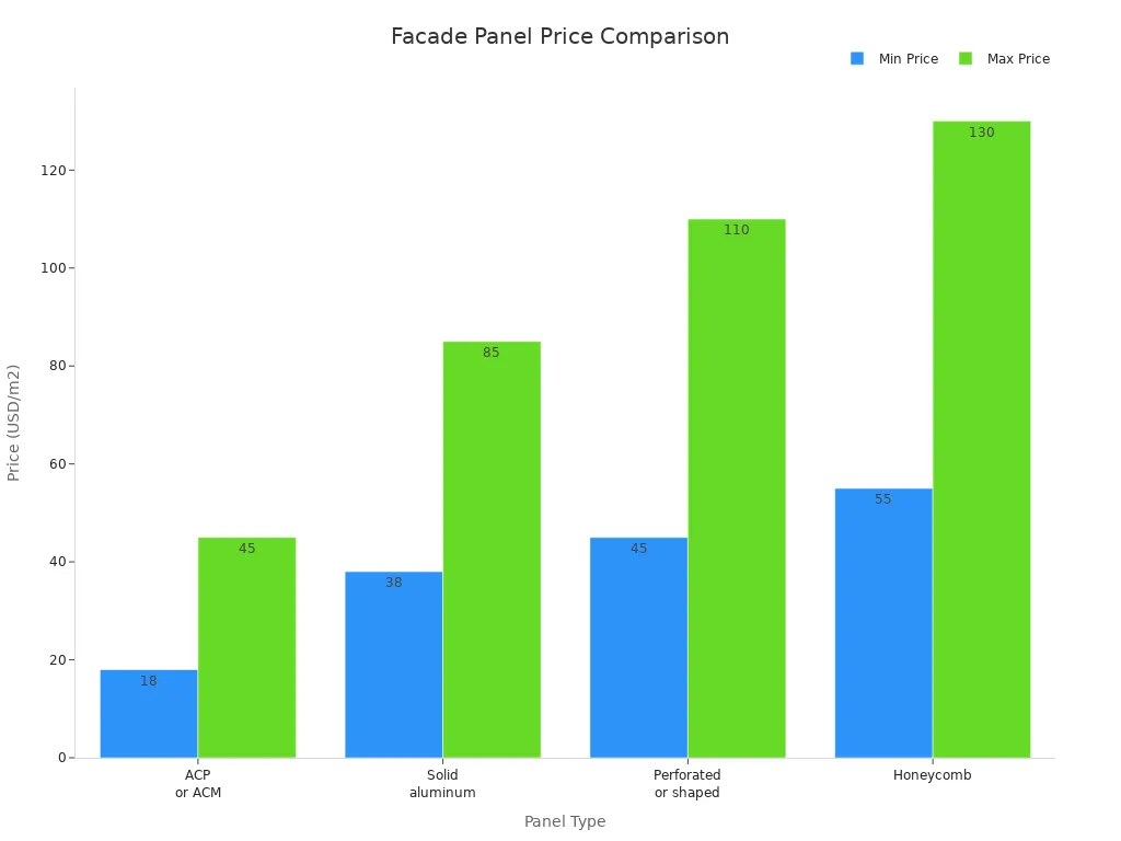 Bar chart comparing price ranges of facade panels by type