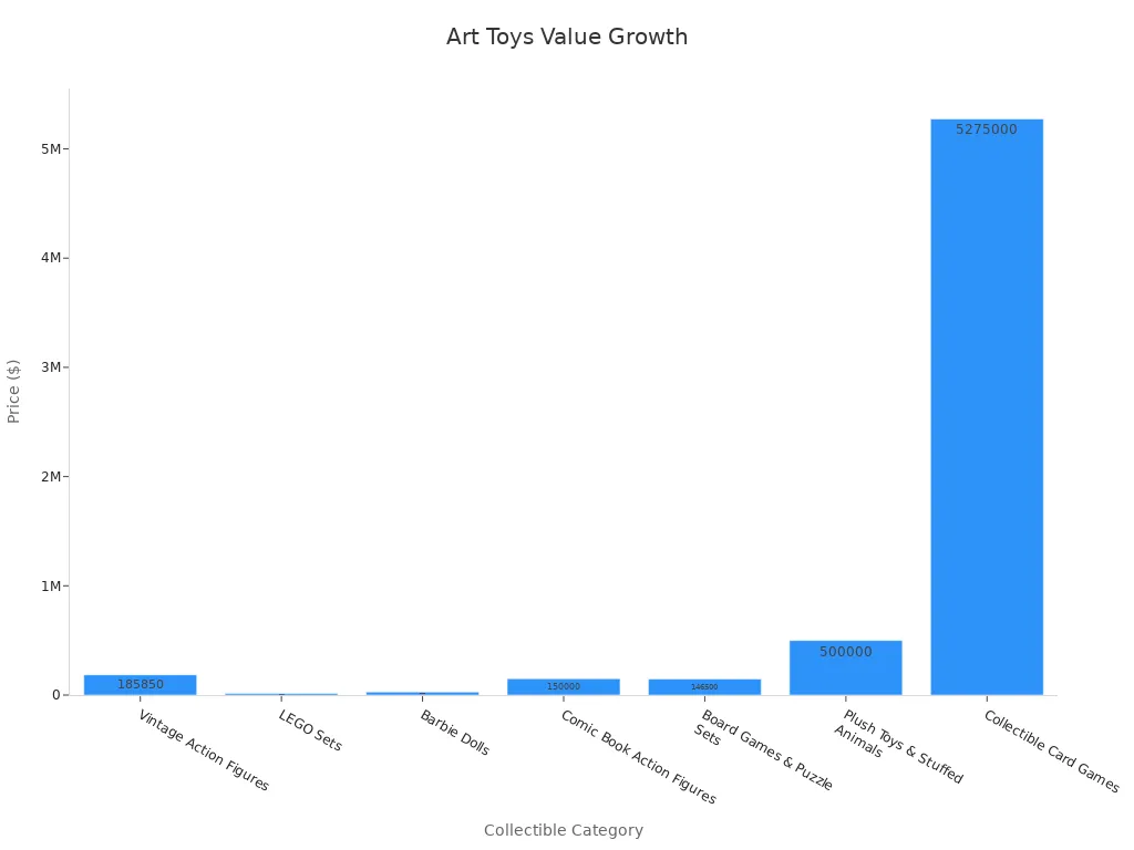 Bar chart showing collectible categories with respective auction sale prices representing value growth.