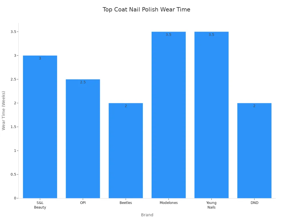 Bar chart comparing wear time of top coat nail polish brands