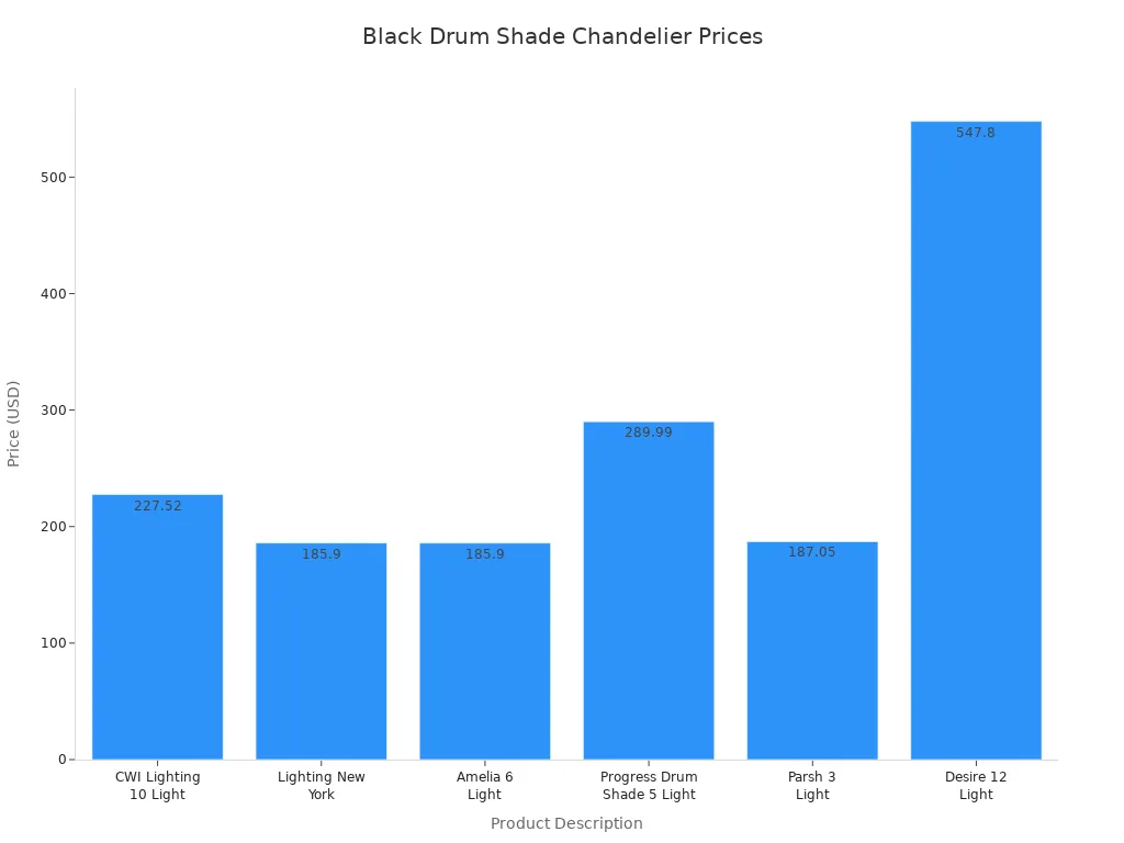 Bar chart comparing prices of Black Drum Shade Chandeliers