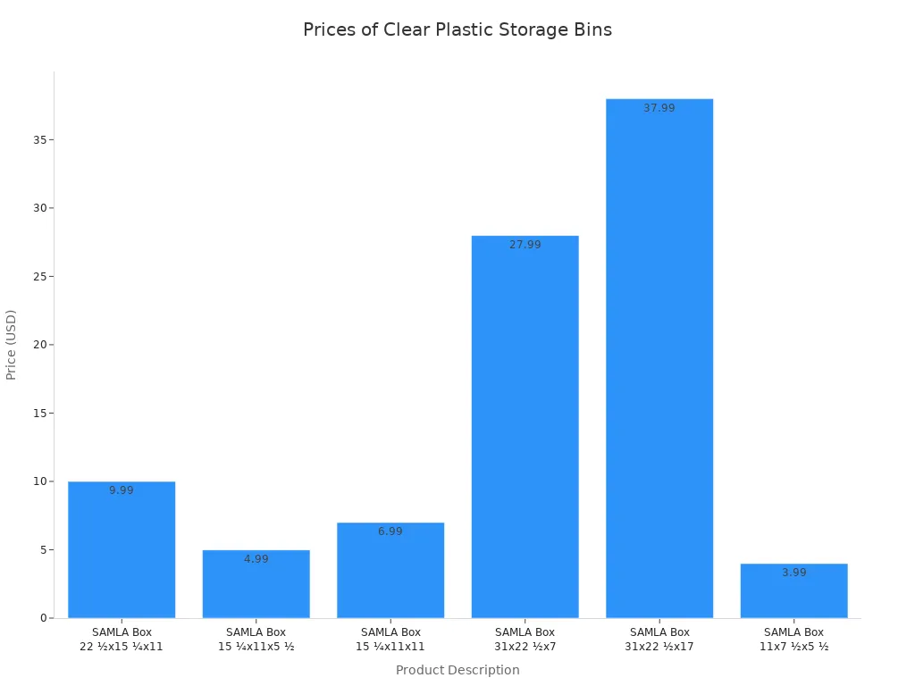 Bar chart comparing prices of clear plastic storage bins from IKEA.
