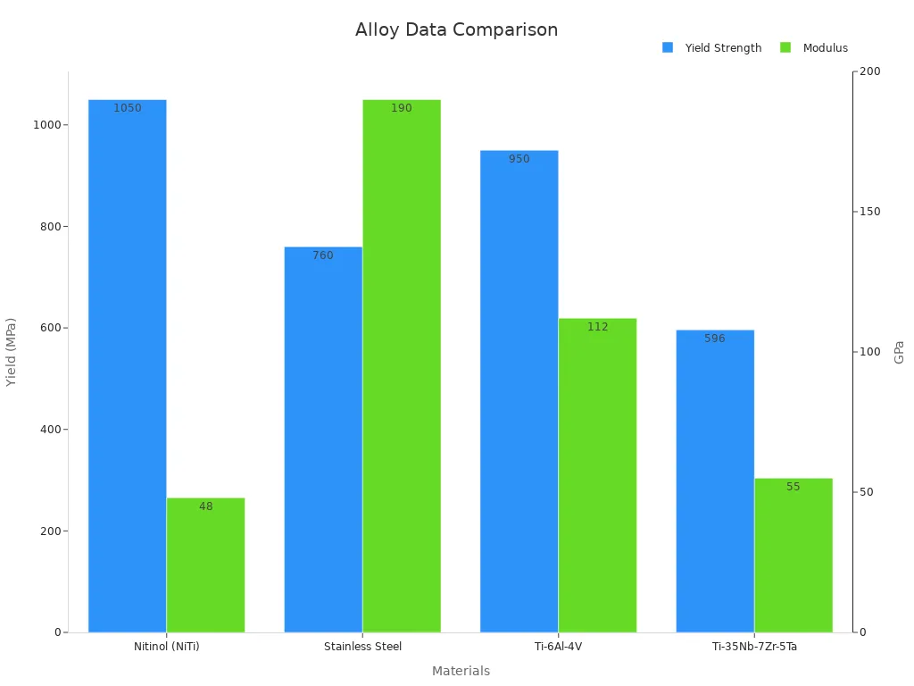 Bar chart comparing alloy yield strengths and moduli for tubing applications