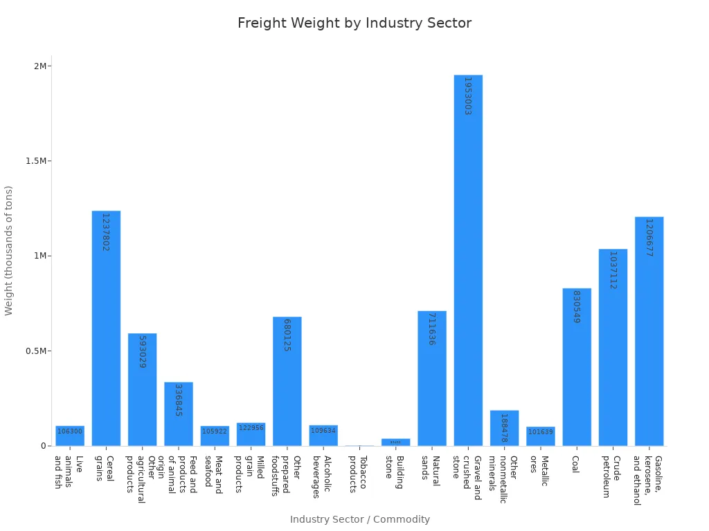 Bar chart showing the approximate weight of goods shipped internationally by industry sector