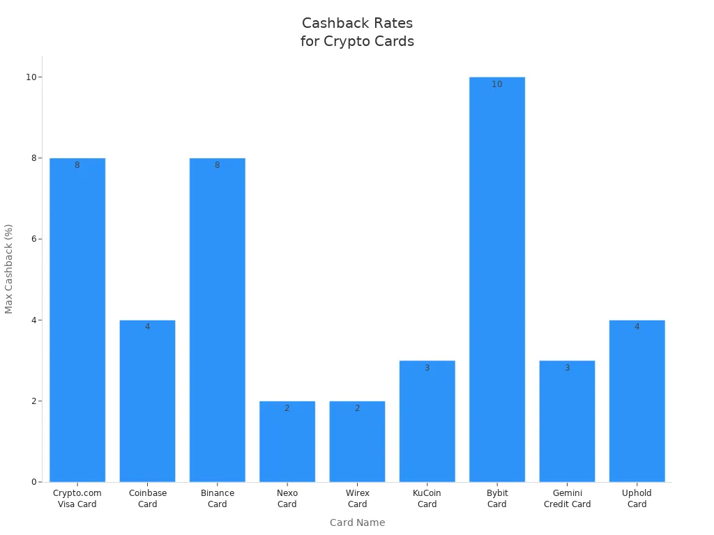 Bar chart comparing maximum cashback rates for virtual Visa and crypto cards in Malaysia