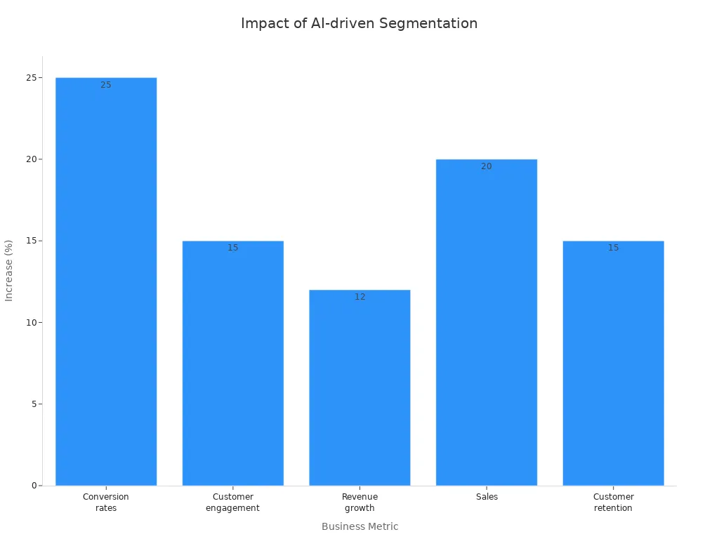 Bar chart showing percentage increases in conversion rates, engagement, revenue, sales, and retention due to AI-driven segmentation