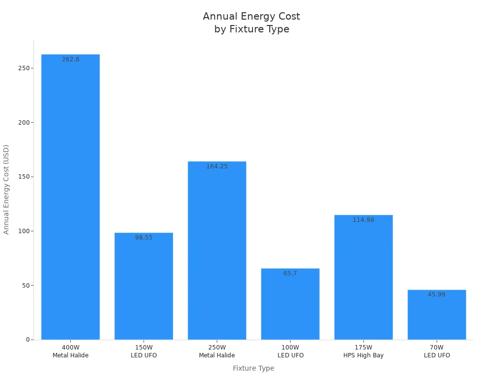 ufo led high bay light​