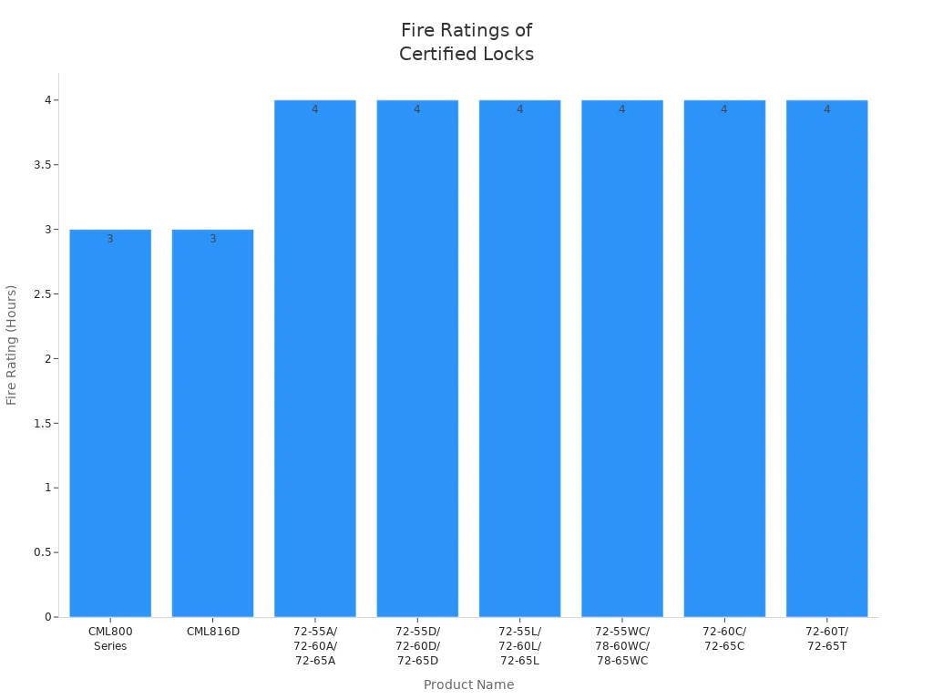 Bar chart showing fire ratings for certified locks and latches