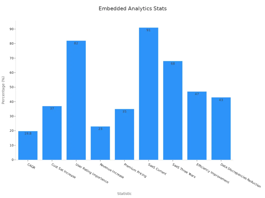 Bar chart comparing percentage statistics for embedded analytics impact