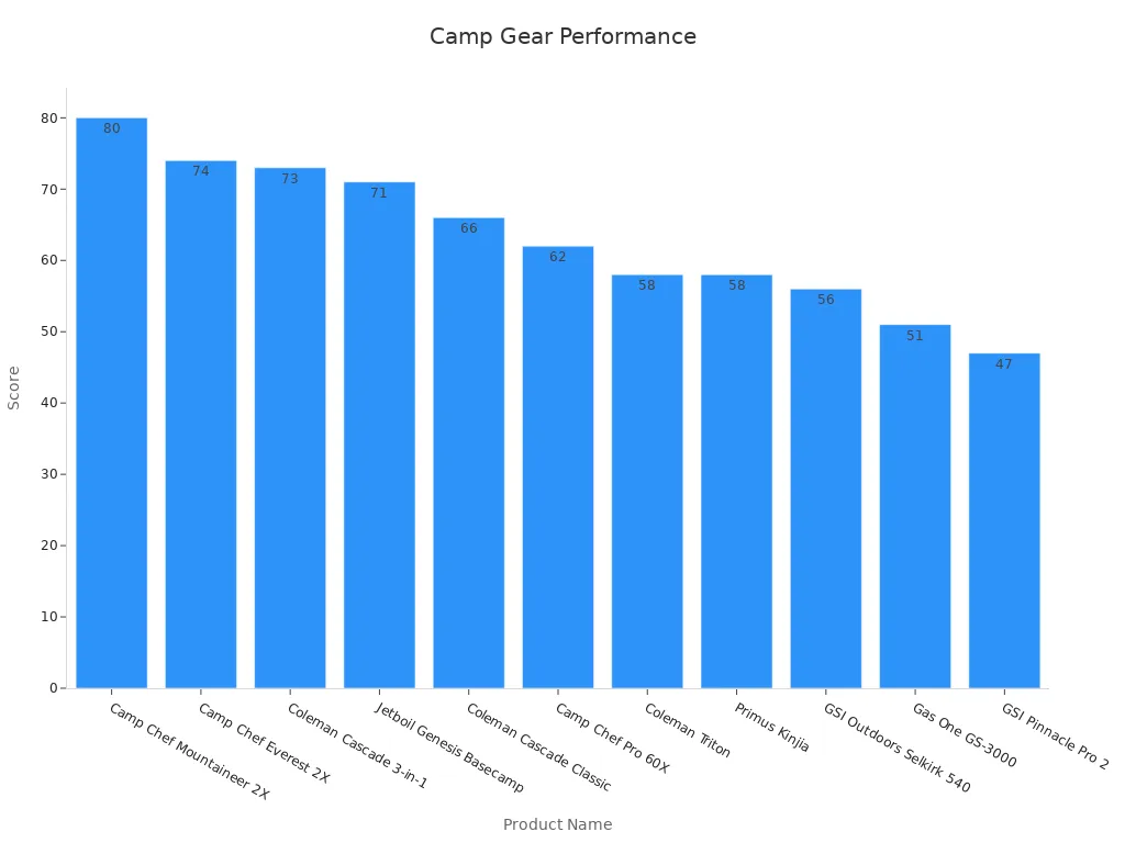 Un graphique à barres comparant les performances des équipements de cuisine de camping