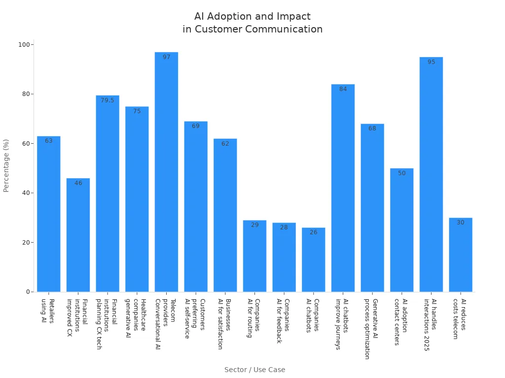Bar chart showing AI adoption and impact percentages across sectors and use cases in customer communication automation