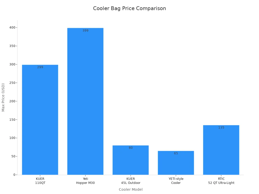 Bar chart comparing price ranges of five cooler bag models