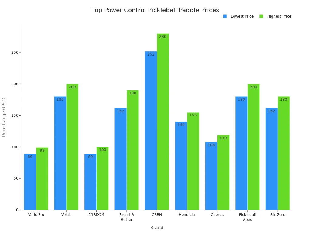 Bar chart comparing price ranges of top power control pickleball paddle brands