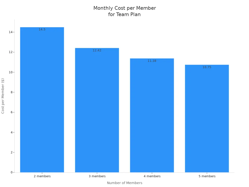 Bar chart showing monthly cost per member for Envato Elements Team Plan for teams of 2 to 5 members