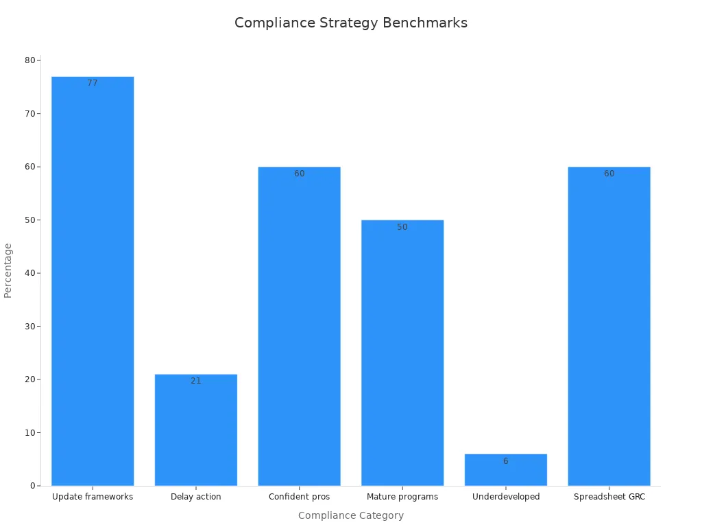 Bar chart showing compliance benchmark percentages