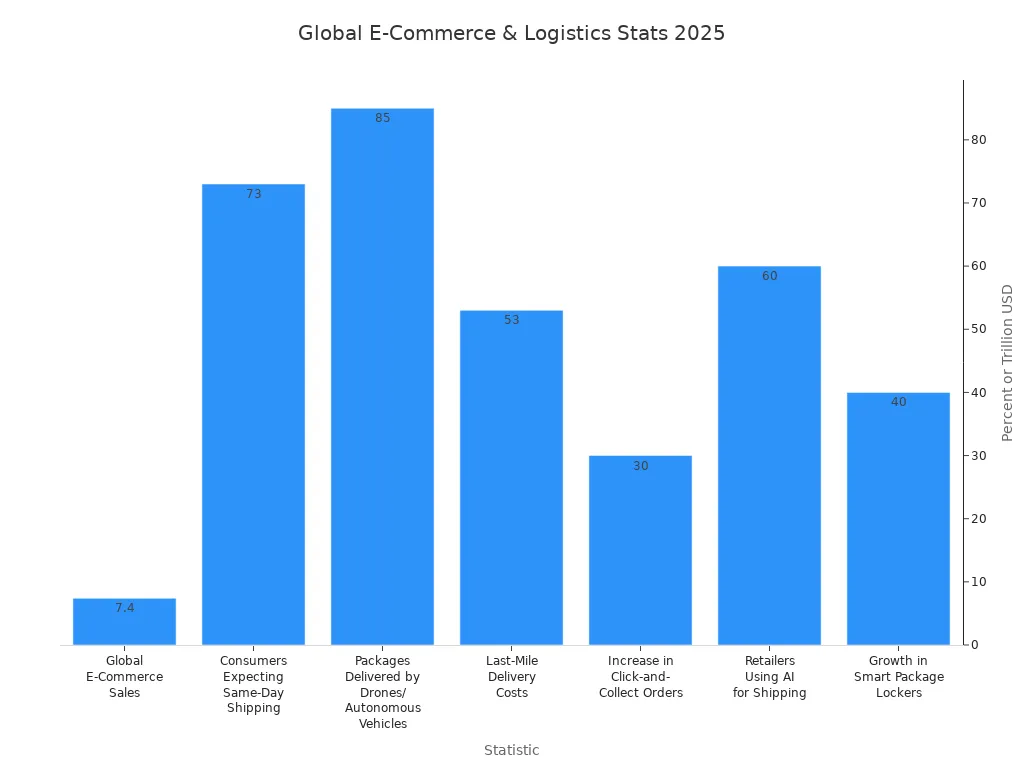 Bar chart showing 2025 global e-commerce sales, consumer expectations, delivery methods, and logistics trends