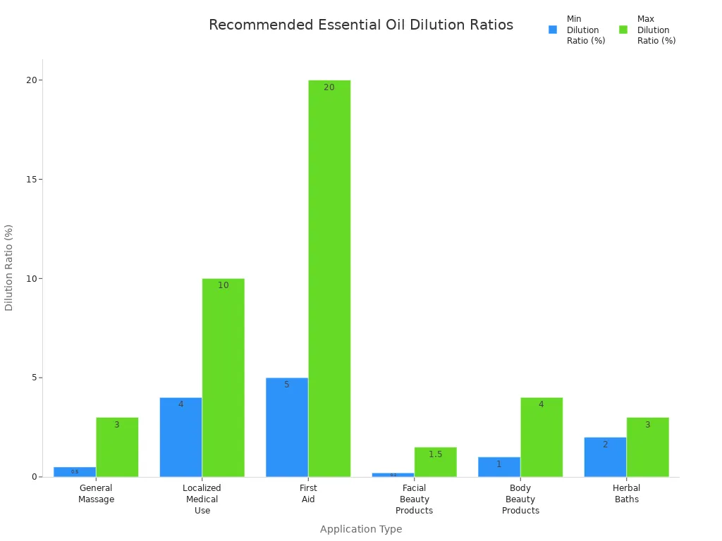 Bar chart showing recommended dilution ratios for essential oil use by application type